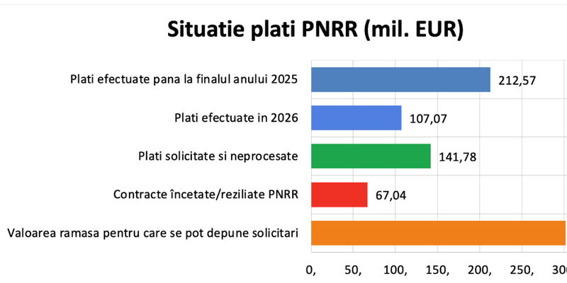 Valoarea platilor facute prin programe PNRR. Suma pentru care se mai pot depune cereri