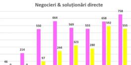 BENEFICII DE 11 MILIOANE EURO DUPA NEGOCIERILE CU BANCA – Clientii bancilor au obtinut diminuari ale costului creditului prin reducerea sau eliminarea unor comisoane, diminuarea dobanzii, scaderea ratelor si chiar stergerea intregii datorii (Document)