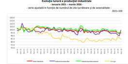 Cifrele oficiale pe productia Romaniei