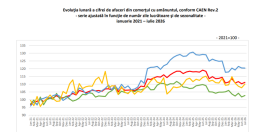 Consumul este în scădere. INS a publicat evoluția volumului cifrei de afaceri din comerțul cu amănuntul (Document)