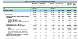 DEFICIT BUGETAR DE 7,89 MILIARDE LEI – Executia bugetului general consolidat in ianuarie 2024 s-a incheiat cu un deficit de 0,45% din PIB, aproape dublu celui din ianuarie 2023 (Document)