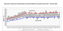 Deficitul comercial al Romaniei, in scadere (Document)