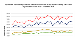 DEFICITUL ROMANIEI S-A REDUS – Deficitul balantei comerciale in primele 11 luni din 2023 a fost de 25,555 de miliarde euro, mai mic cu 5,45 miliarde de euro decat in perioada similara din 2022 