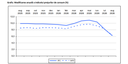 Două luni consecutive de scădere a inflației (Document)