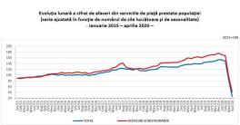 ECONOMIA ROMANIEI S-A DUS IN CAP – Domeniul in care afacerile au scazut cu 72,8%