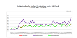 Evoluția afacerilor din industrie: creștere față de mai 2026 și iunie 2025, scădere ușoară față de primul semestru din 2025 (Document)