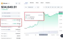 "FITILUL LUI DUMNEZEU” CARE A PROPULSAT BITCOIN LA PESTE 35.000 DOLARI – Analist: Cresterea pretului a antrenat lichidari de pozitii BTC short de circa 400 milioane dolari