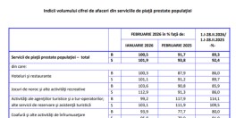 Gaura pentru antreprenori in ultimul an. Romanii au cumparat mai putin (Document)