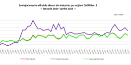 Industria, pe minus: afacerile au scazut (Raportul)