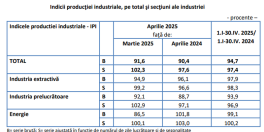  Industria Romaniei: cifrele care arata ce se intampla (Document)