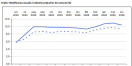 Inflatia, in usoara scadere. A ajuns la 10,4% (Raportul)
