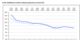 Inflatie mai mica, mancare si medicamente mai scumpe. Tarifele serviciilor au crescut in ultimul an cu 10% (Raportul)