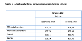 MANCARE MAI SCUMPA – Iata cu cat s-au scumpit produsele. Inflatia a crescut in ianuarie 2024 la 7,41%, de la 6,61% in decembrie 2023 (Document)