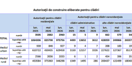 Numărul autorizațiilor de construire pentru clădiri rezidenţiale eliberate în primele șase luni din 2026 este cu aproape 10% mai mic decât în primele șase luni din 2025