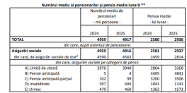 Pensia medie in Romania, aproape 3.000 lei. Numarul beneficiarilor, in scadere (Document)