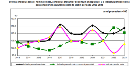 Pensiile au crescut cu 13,9 %. Media lunara este de 2.113 lei. Raportul pensionari-angajati (Document)