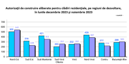 PIATA CONSTRUCTIILOR, PE MINUS - Scadere de 5,6% la sfarsitul lui 2023. Fata de 2022, numarul autorizatiilor de constructii a fost mai mic cu 20,6%. INS a facut publice cifrele (Document)