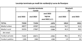 PIATA REZIDENTIALA, IN PICAJ – Investitii mai putine, deficit de aproape 2.000 de locuinte: in 2023 au fost terminate 71.454 locuinte, in scadere cu 1.878 locuinte fata de anul 2022 (Document)