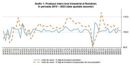 PIB-UL ROMANIEI A CRESCUT CU 2% – Institutul National de Statistica a publicat cifrele oficiale pe 2023 (Document)