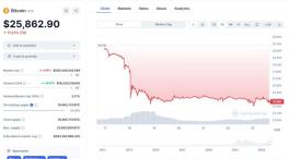 PIERDERI URIASE PENTRU INVESTITORII PE TERMEN SCURT IN BITCOIN – Aproape 90% dintre acestia sunt pe minus dupa prabusirea pretului criptomonedei