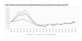Prețurile producției industriale continuă să crească. Cele mai noi date publicate de INS