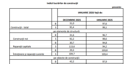 Probleme pe piata constructiilor: a scazut dramatic volumul lucrarilor (Raportul)