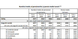 Raport cu privire la pensiile romanilor: valoarea la care au ajuns (Document)