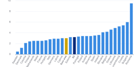 Romania bate Europa la inflatie. Suntem pe locul 1: cifrele
