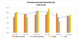 ROMANIA LIVREAZA MAI PUTIN –Productia industriala a scazut intr-un an cu aproape 5%. Iata domeniile pe minus (Document) 