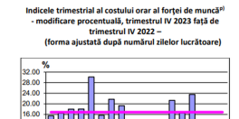 CHELTUIELI MAI MARI CU FORTA DE MUNCA – Costurile angajatorilor au crescut cu 16% in decurs de un an. Cele mai mari cheltuieli cu salariile sunt in constructii (Document)