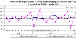 Salarii mai mici pentru romani. Castigul mediu net, 5.843 lei (Raportul)