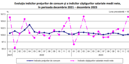 SALARIILE AU CRESCUT CU 314 LEI – Castigul mediu net a fost  5.079 lei la sfarsitul lui 2023. IT-istii au fost detronati de cocseri (Document)