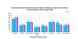 Se construieste in Romania: numarul autorizatiilor eliberate (Raportul)