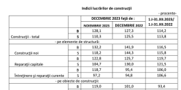 INVESTITII IN CONSTRUCTII – INS dezvaluie cu cat a crescut piata intr-un an (Document)