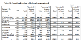 Second-hand vs masini noi. Iata ce cumpara romanii (Document)
