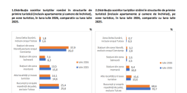 Starea turismului în România: „În luna iulie 2026, comparativ cu luna iulie 2025, sosirile și înnoptările în structurile de primire turistică cu funcţiuni de cazare (inclusiv apartamente și camere de închiriat) au crescut cu 6,2%, respectiv cu 6,1%”