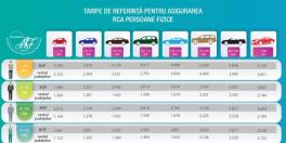  Tarifele de referinta RCA : cu cat au crescut. Soferii din Bucuresti platesc mai mult decat cei din restul tarii (Document)