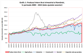 A CRESCUT PIB-UL ROMANIEI – Cifrele care arata ce se intampla in economie (Document)