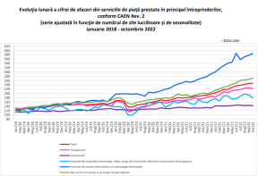 AFACERI IN ROMANIA – Bilant pe 10 luni. Cifrele care arata ce s-a intamplat in 2022