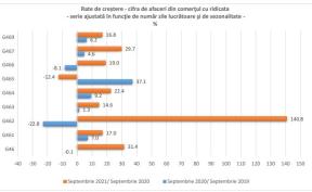 AFACERILE DIN COMERT – Crestere cu 6,1% fata de luna precedenta.  Cifrele din septembrie. Iata evolutia fata de anul trecut (Document)