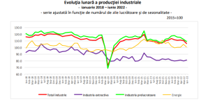 CRESTERI IN INDUSTRIE – INS: cifra de afaceri din industrie este mai mare in 2022 comparativ cu 2021  (Document)