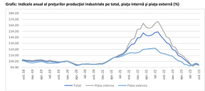 Au scazut preturile in industrie