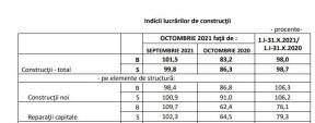 BILANT IN CONSTRUCTII – Cifrele care arata ce s-a intamplat (Document)