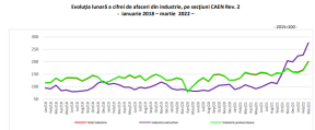 CIFRA DE AFACERI IN INDUSTRIA ENERGETICA, IN CRESTERE – Plus 98,8%. Ce s-a intamplat in rest (Document)