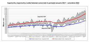 COMERTUL INTERNATIONAL AL ROMANIEI – Exporturi vs importuri