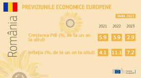 COMISIA EUROPEANA ANUNTA CRESTERE ECONOMICA – Previziunile de vara: estimarile au fost imbunatatite. Ce se intampla cu PIB-ul Romaniei