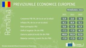 COMISIA EUROPEANA, PREVIZIUNE DESPRE ECONOMIA ROMANIEI - Incetinire in 2022. Inflatia ridicata erodeaza venitul disponibil (Document)