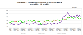 CRESC AFACERILE DIN INDUSTRIE – Iata ultimele cifre (Document)