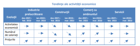 CRESC PRETURILE - Domeniile in care managerii estimeaza acest lucru