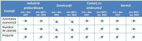 CRESTERE ACCENTUATA A PRETURILOR – Constructiile si comertul cu amanuntul, domeniile in care se estimeaza ca se va intampla acest lucru (Document)